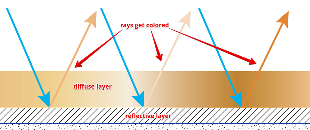 Saturated reflection explained