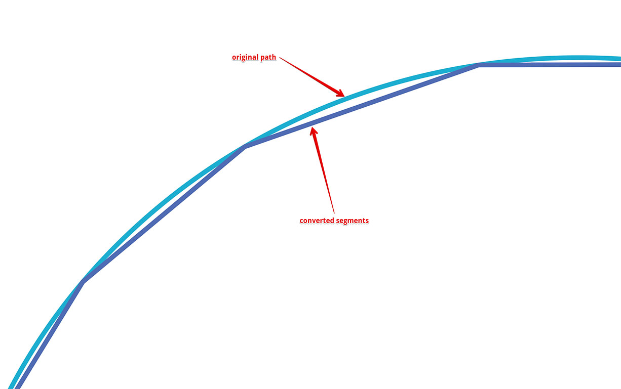 Origami converts curved paths to straight segments